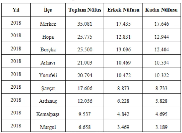 Tablo 4: Ġlçelere Göre Artvin Nüfusu 