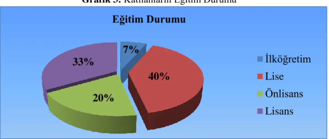 Grafik 3: Katılanların Eğitim Durumu 