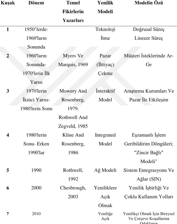 Çizelge 2.1: İnovasyon Modelleri Evrimin Tarihsel Perspektifinde 