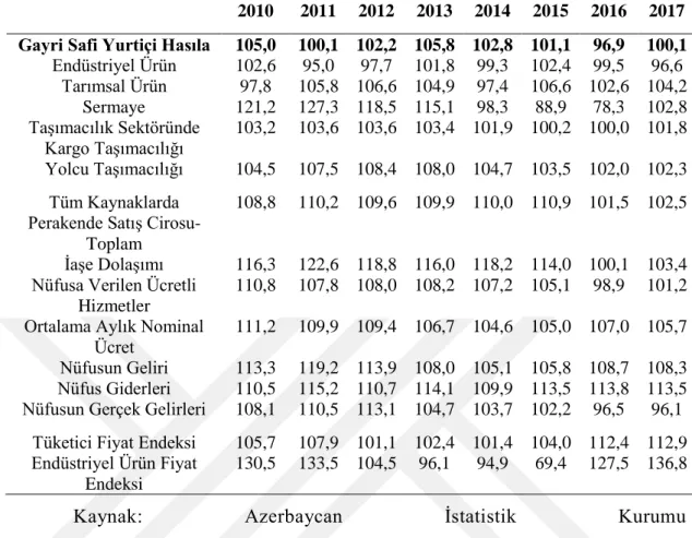 Çizelge 3.2: Temel Sosyoekonomik Göstergelerin Endeksleri (Önceki  Yıla Göre% Olarak)  