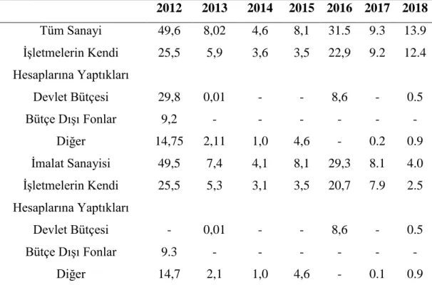 Çizelge 4.4: Sanayide Ve İşlemede Teknolojik Yenilikçilik Harcamaları  Ve Kaynakları (Milyon Manat Olarak) 