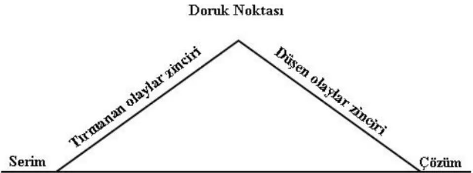 Şekil 4: Yükselen Dramatik Eğri  