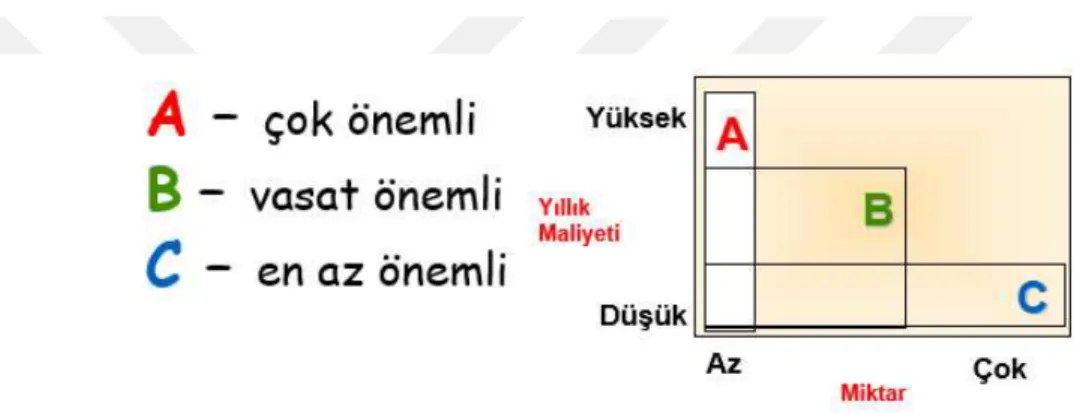 Şekil 6. ABC Tipi Stok Sınıflandırma 