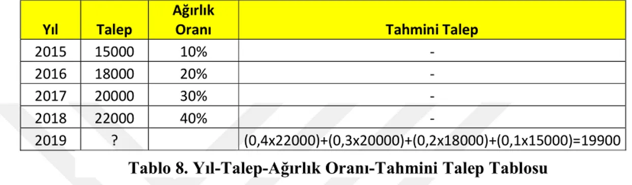 Tablo 8. Yıl-Talep-Ağırlık Oranı-Tahmini Talep Tablosu  19900&lt;22000 olduğu için bu yöntemin uygulanması sağlıklı olmayacaktır