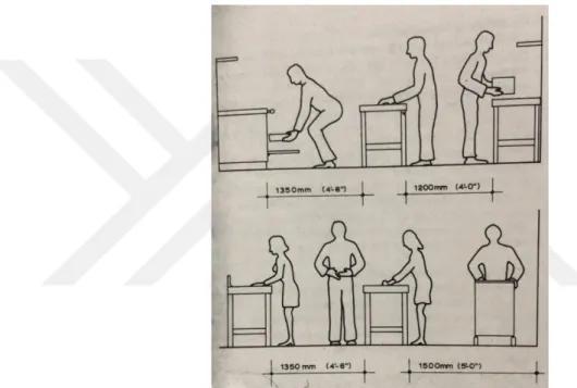 Şekil 55: Ekipmanlar Arasında Ergonomik Açıdan Bırakılacak Minimum  Mesafe(Lawson F. ,1973)