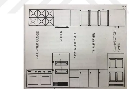 Şekil 59: Restoran Mutfaklarında Kesin Olması Gereken Ekipmanlar ve  Yerleşimleri(Baraban R