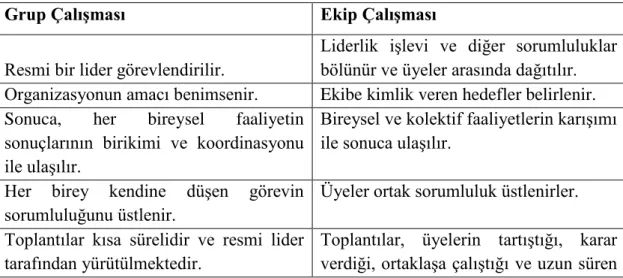 Tablo 3.1.  Grup Çalışması ve Ekip Çalışması Arasındaki Farklar   