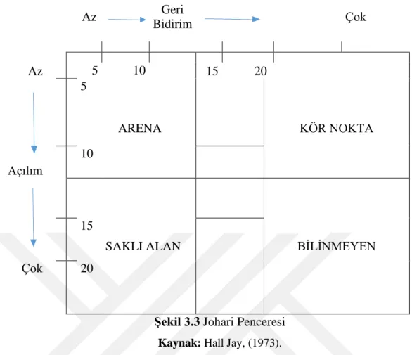 Şekil 3.3 Johari Penceresi 