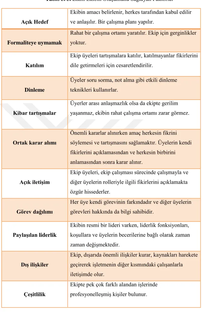 Tablo 3. 3. Etkili Ekibin Oluşumunu Sağlayan Faktörler 