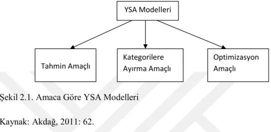 Şekil 2.1. Amaca Göre YSA Modelleri  
