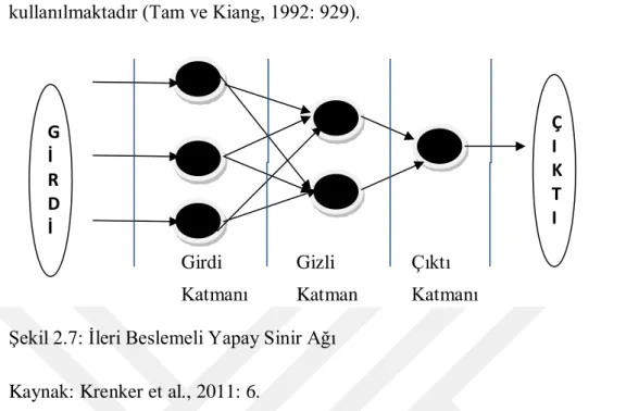 Şekil 2.7: İleri Beslemeli Yapay Sinir Ağı 