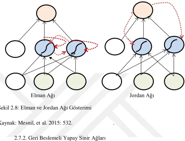 Şekil 2.8: Elman ve Jordan Ağı Gösterimi 