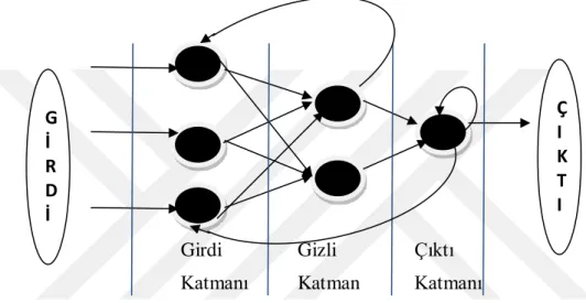 Şekil 2.9: Geri Beslemeli Yapay Sinir Ağı 