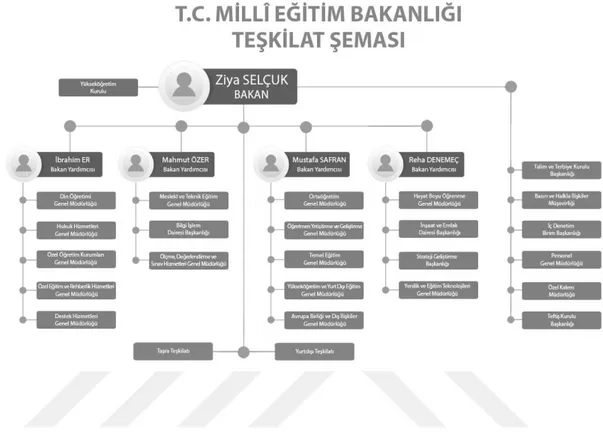 Şekil 2.3 MEB Teşkilat Şeması  