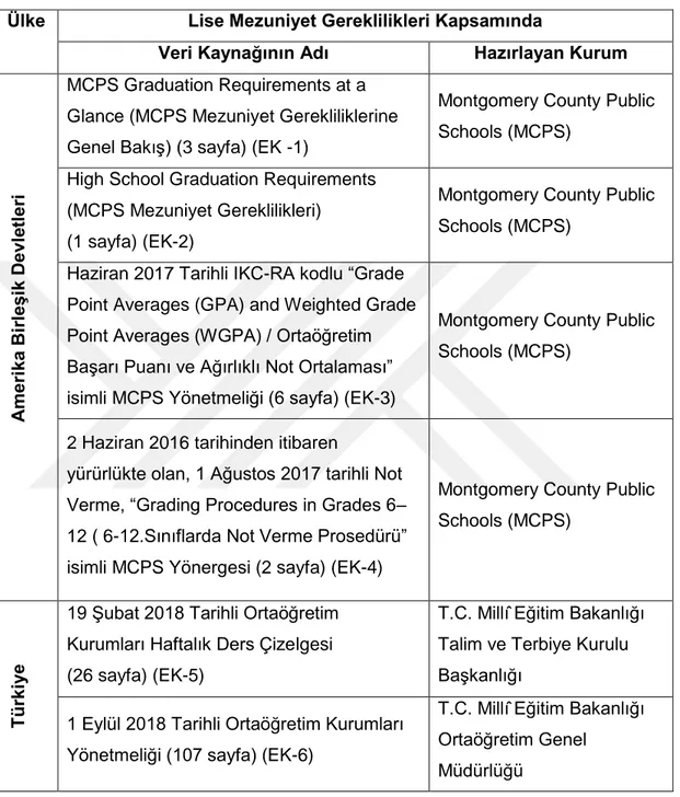 Tablo 3.1 Araştırmada Lise Mezuniyet Gereklilikleri Kapsamında Yararlanılan  Veri Kaynakları  