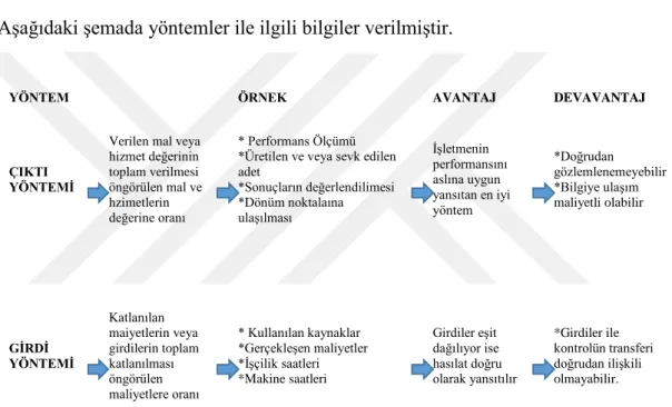 Şekil 1: Performans Ölçümünde Kullanılan Yöntemler 