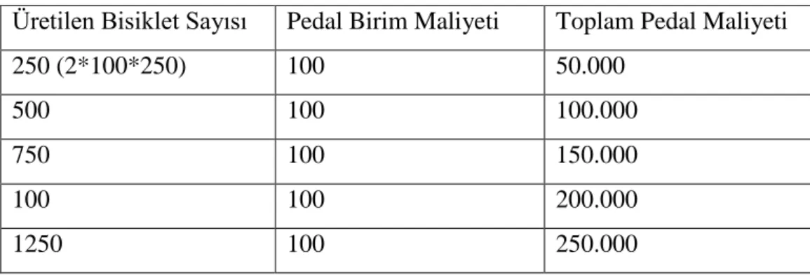 Tablo 1: Değişken Maliyet Örneği: 