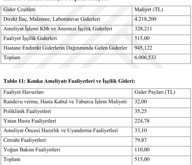 Tablo 10: Konka Ameliyatı Toplam Maliyeti: 