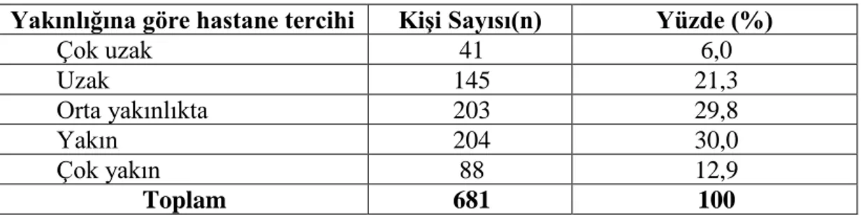 Tablo 3.20 Katılımcıların En Çok Başvurdukları Hastanelerin Uzaklıklarının Dağılımı 