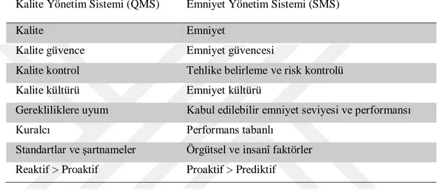 Tablo 2.1 Kalite ve Emniyet Yönetim Sistemleri arasındaki fark ve benzerlikler  Kalite Yönetim Sistemi (QMS)  Emniyet Yönetim Sistemi (SMS) 