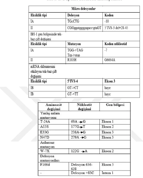 Tablo 1. Büyüme hormonu mutasyonları 