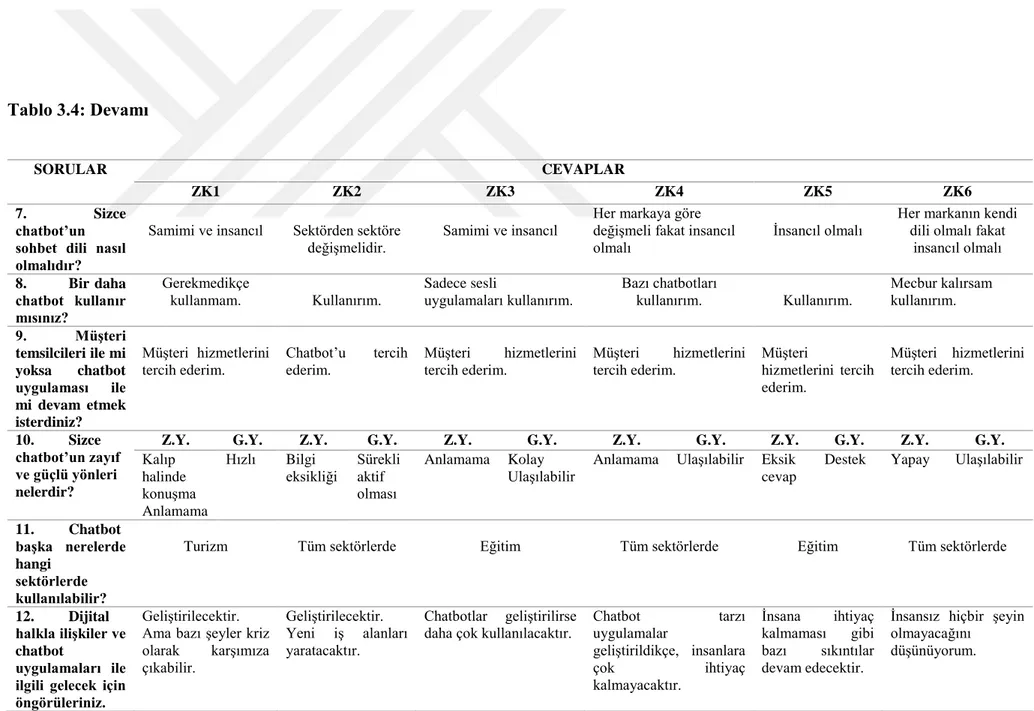 Tablo 3.4: Devamı               SORULAR  CEVAPLAR  ZK1  ZK2  ZK3  ZK4  ZK5  ZK6  7.  Sizce  chatbot’un  sohbet  dili  nasıl  olmalıdır? 