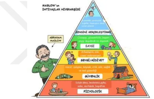 Şekil 3.2. Maslow’un İhtiyaçlar Hiyerarşisi 
