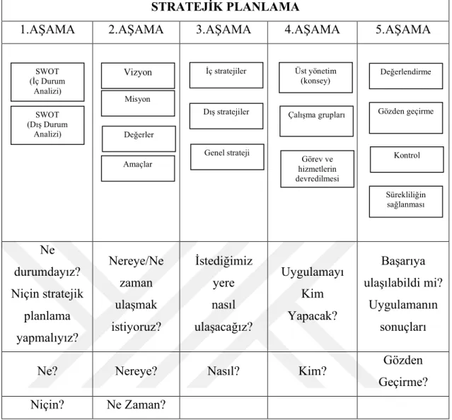 Şekil 1: Stratejik Yönetim Süreç Akış Şeması 