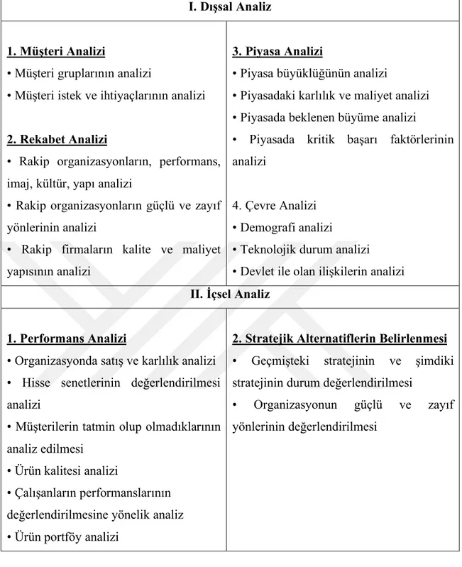 Şekil 3: Stratejik Yönetimde Durum Değerlendirmesine Yönelik Analizler 