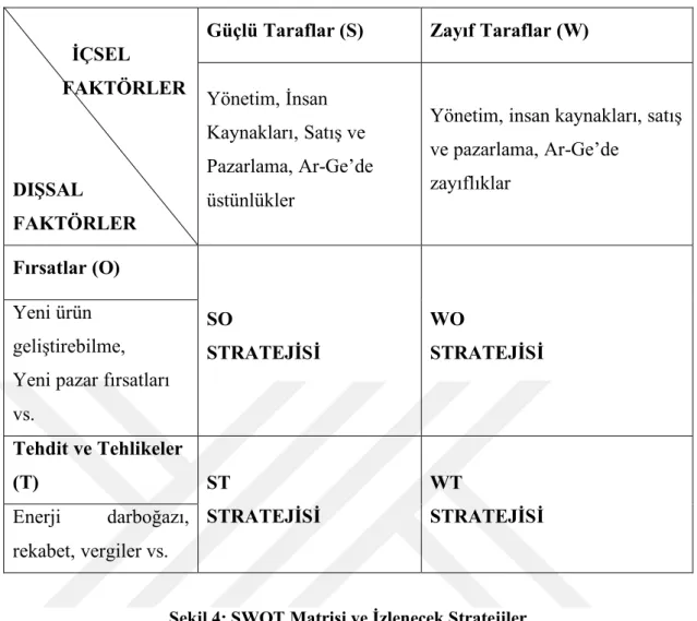 Şekil 4: SWOT Matrisi ve İzlenecek Stratejiler 