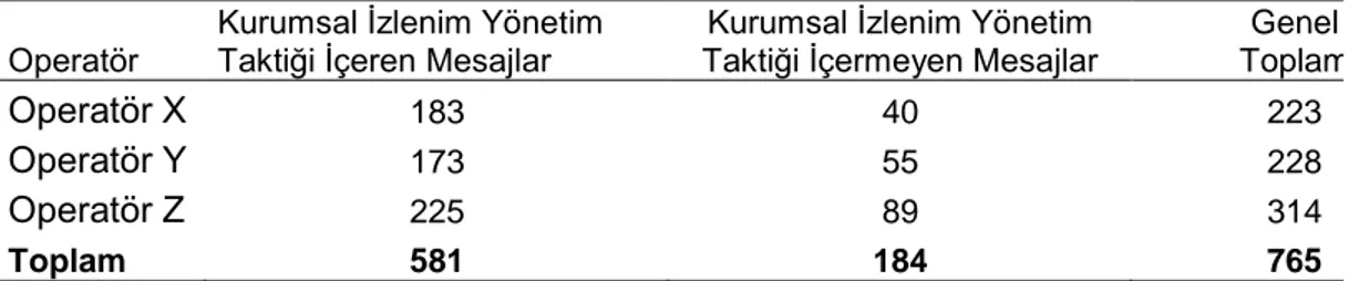 Tablo 3-4  Operatörlerin Twitter Kurumsal Ana Sayfa Kullanım Verileri  Operatör  Takipçi Sayısı  Gönderi Sayısı  Katılım Tarihi 