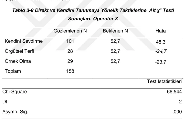 Tablo 3-8 Direkt ve Kendini Tanıtmaya Yönelik Taktiklerine  Ait χ² Testi  Sonuçları: Operatör X 