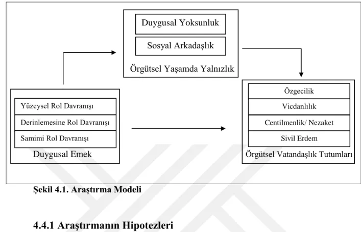 Şekil 4.1. Araştırma Modeli  