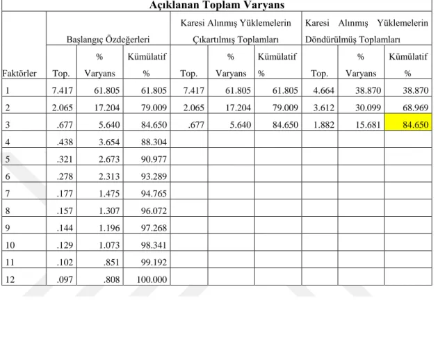 Tablo 5. Duygusal Emek Ölçeği Toplam Varyans  