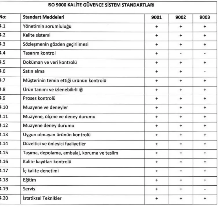 Tablo 4. ISO 9000 Standartlarının Kapsamları ve Karşılaştırılması 