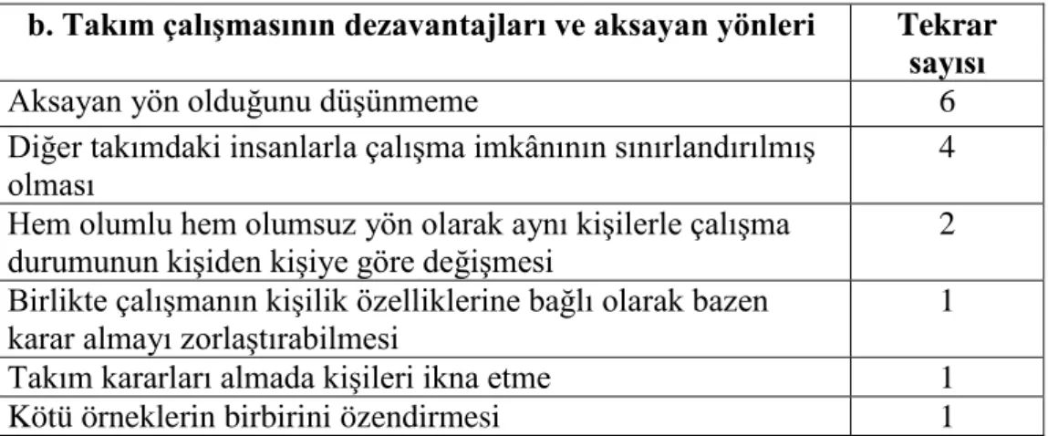 Tablo 4.13 Takım Çalışmasının Dezavantajları ve Aksayan Yönlerine İlişkin  Kodlar 