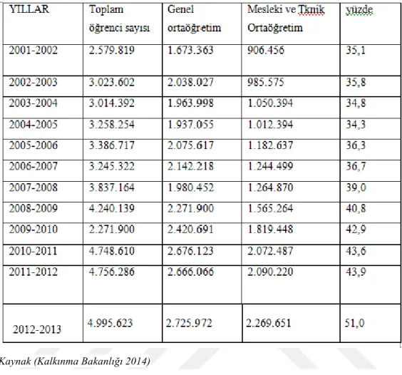 Tablo 2. Genel ve Mesleki Eğitimde Yıllara Göre Öğrenci Sayıları 