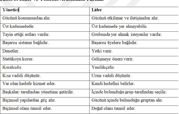 Tablo 3. Lider ve Yönetici Arasındaki Farklar 