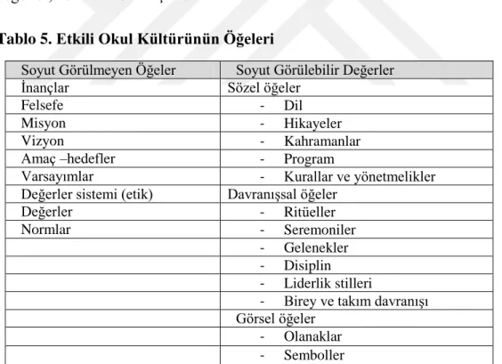 Tablo 5. Etkili Okul Kültürünün Öğeleri 