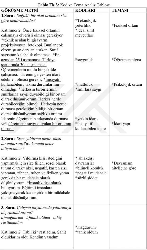 Tablo Ek 3: Kod ve Tema Analiz Tablosu 