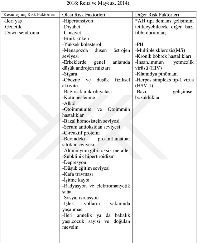 Tablo 2.1 Alzheimer Hastalığı risk faktörleri (Bertram ve Tanzi 2005; Brookmeyer ve ark,
