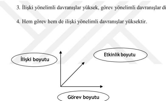 Şekil 1: Redd’in üç boyutlu liderlik kuramı. 