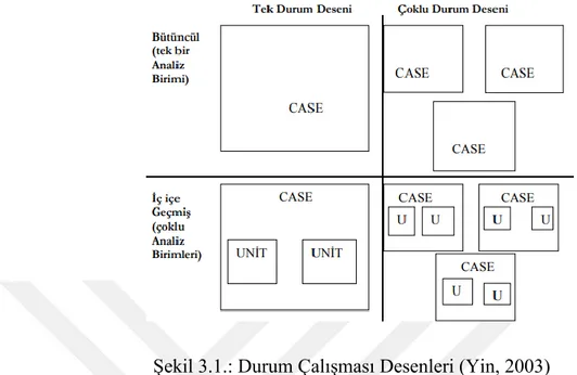 Şekil 3.1.: Durum Çalışması Desenleri (Yin, 2003) 