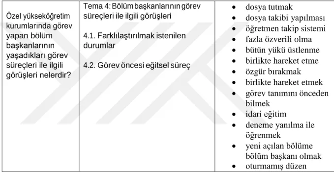 Tablo 4.4.1.1: Alt problemler, Temalar, Alt temalar ve Kodlar 