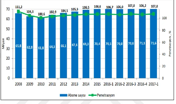 Şekil 1.7: Mobil Abone Sayısı ve 0 - 9 Yaş Hariç Nüfusa Göre Penetrasyon 