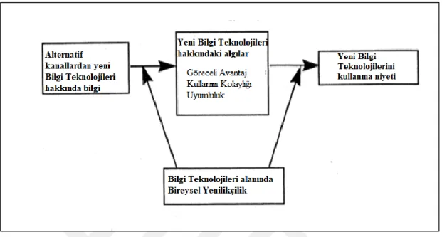 Şekil 4.2: PIIT ile Teknoloji Kabul Modeli Arasındaki İlişki  