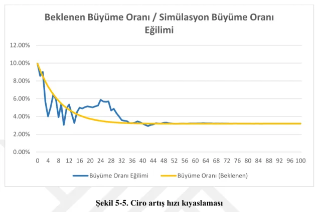 Şekil 5-5. Ciro artış hızı kıyaslaması 