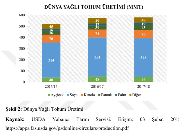 Şekil 2: Dünya Yağlı Tohum Üretimi 