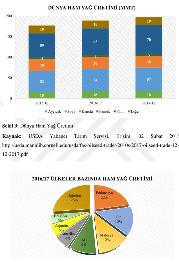 Şekil 4: 2016/17 Ülkeler Bazında Ham Yağ Üretimi 