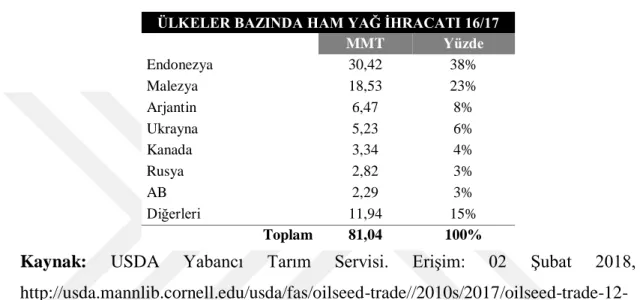 Tablo 1: 2016/17 Ülkeler Bazında Ham Yağ İhracatı 
